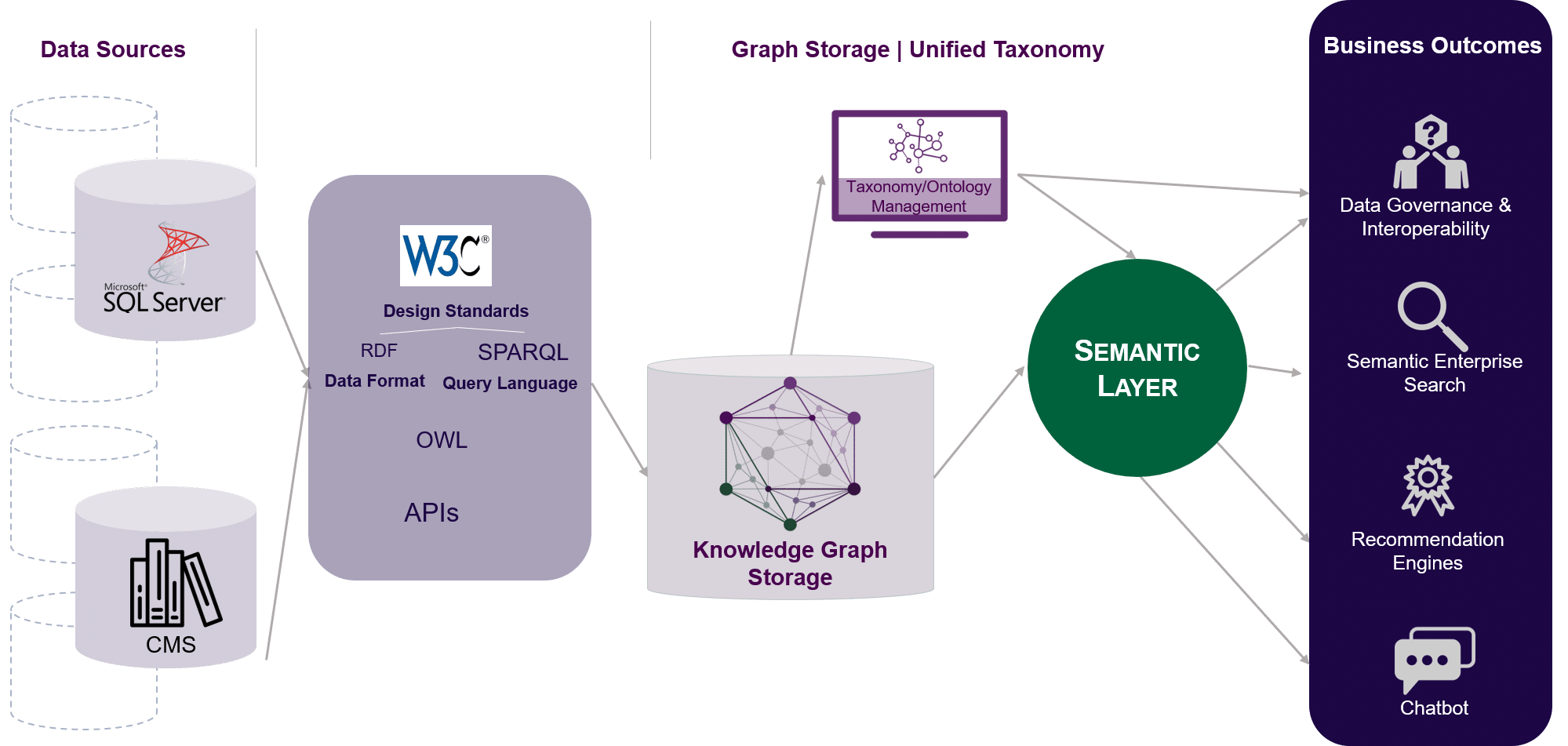 Visual representation of semantic layer architecture. Shows how to go from data sources, to data modeling/transformation/unification and standardization, to graph storage and a unified taxonomy, to finally a semantic layer, and then lists some of the business outcomes.