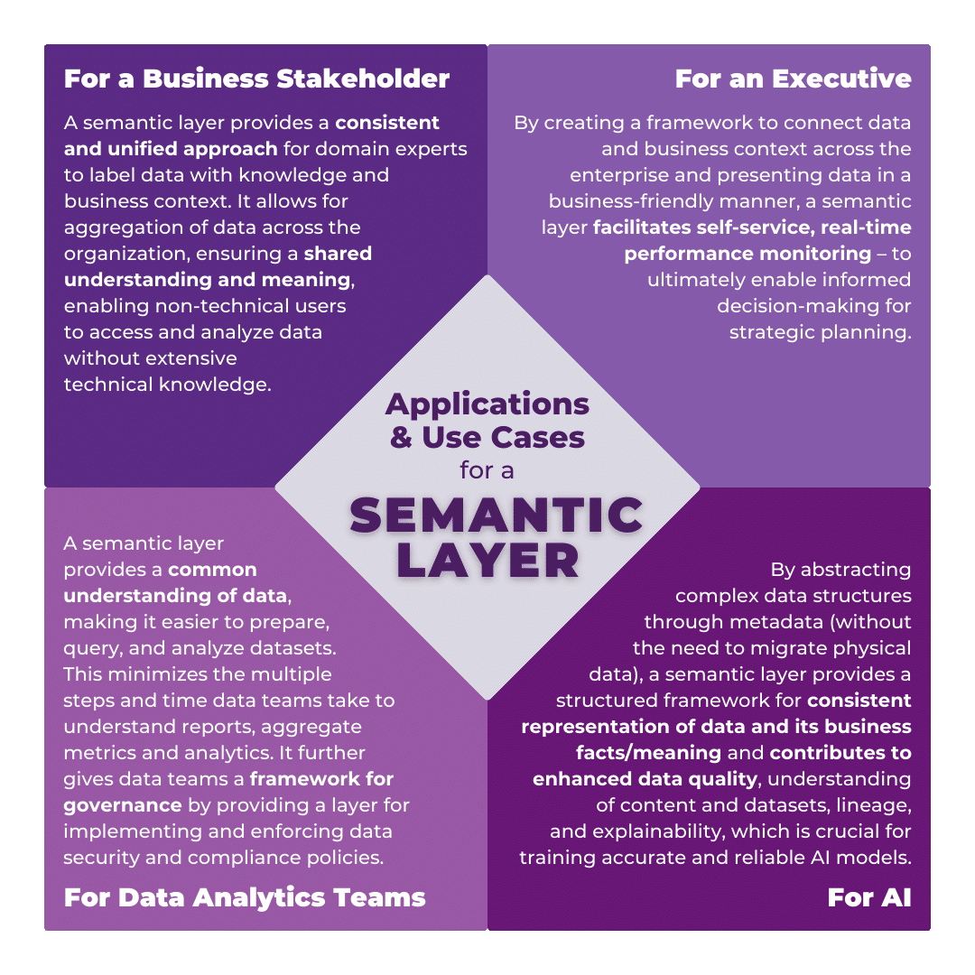 Applications & Use Cases for a Semantic Layer There are many applications & use cases for a semantic layer. This graphic describes the applications for four different perspectives: Business Stakeholder, Executive, Artificial Intelligence, and Data Analytics Teams.